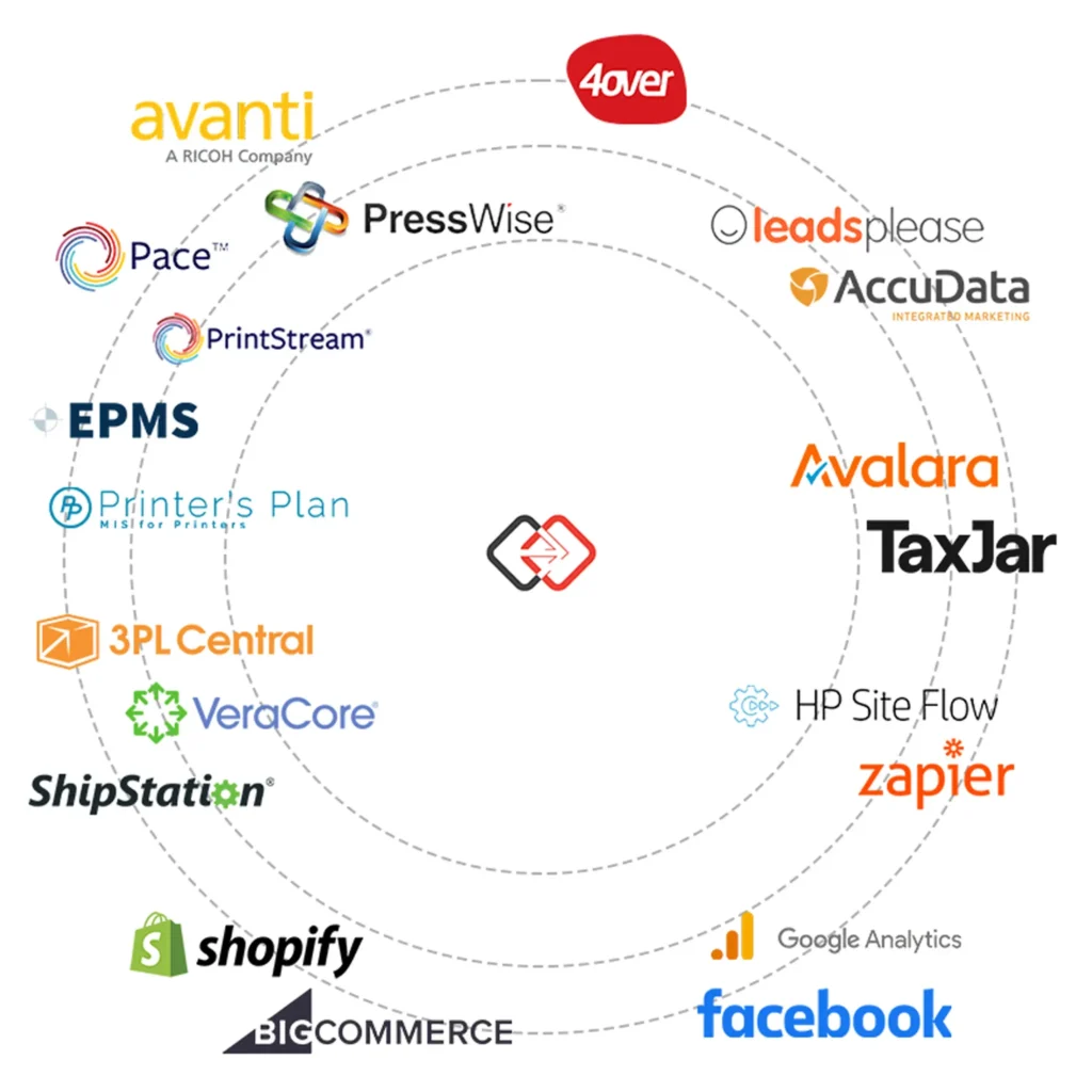 Integrations with various software solutions including ERP, tax, and fulfillment systems, highlighting Propago's automation capabilities for streamlined workflows.