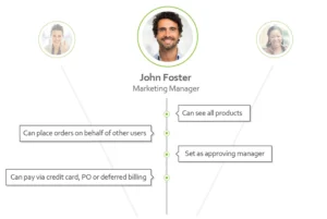 Image of a marketing manager profile diagram, featuring John Foster with capabilities like placing orders, viewing all products, and payment options, emphasizing user roles in Propago's marketing asset management platform.