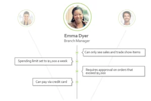 Branch Manager profile for Emma Dyer, detailing spending limit of $1,000 weekly, restricted view to sales and trade show items, and requirement for approval on orders exceeding $1,000, with payment via credit card.
