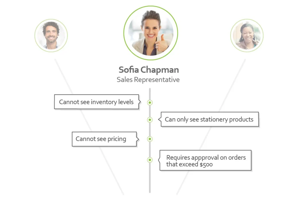 Role-based access control diagram illustrating sales representative order approval workflows and spending limits.