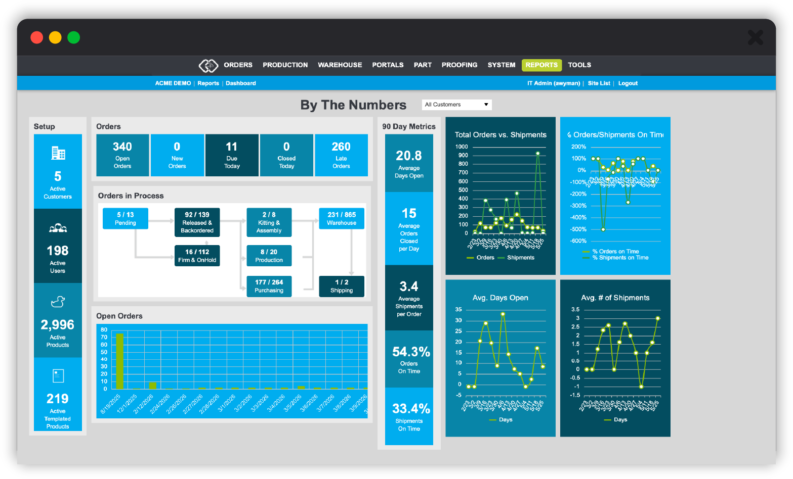 Propago dashboard displaying orders, production, warehouse, and inventory metrics.