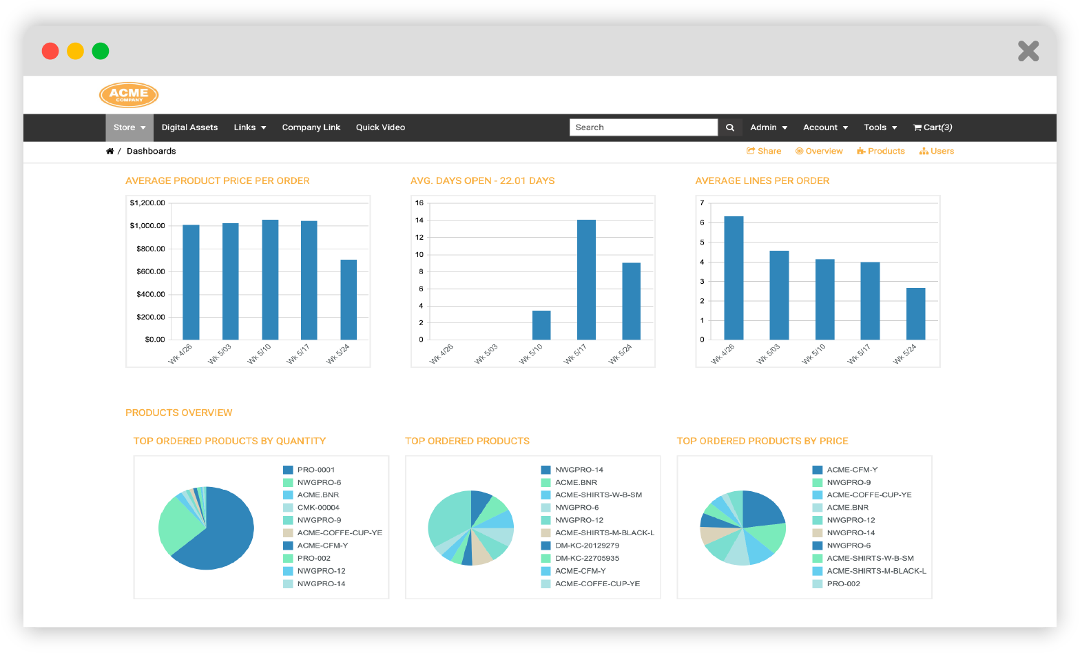 Propago dashboard displaying product pricing, order activity, and top ordered products.