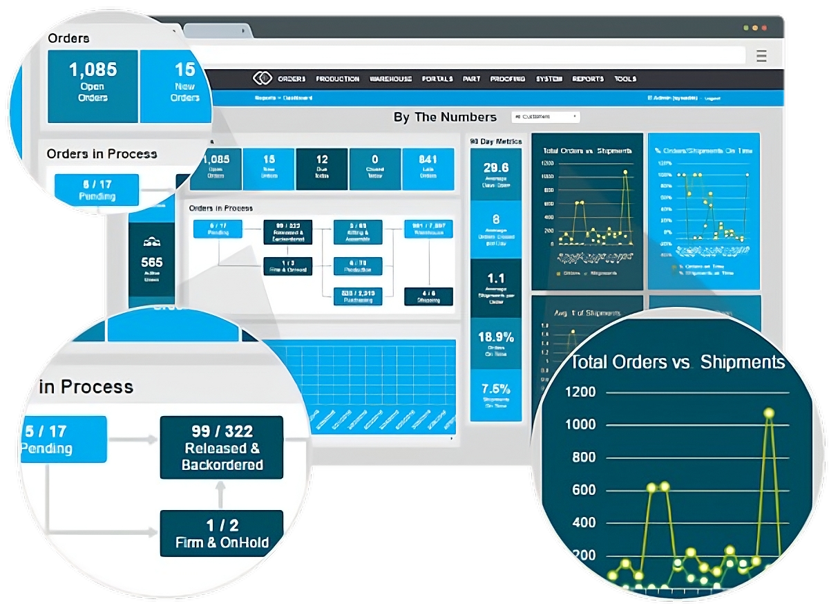 Dashboard displaying order management metrics, including open orders, pending orders, and shipment statistics, illustrating Propago's fulfillment platform capabilities for high-volume operations.